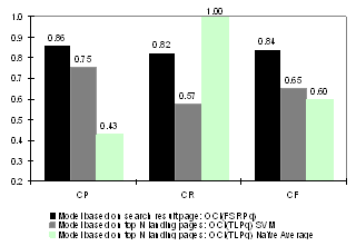 Query OCI Detector Performance Comparison between 3 Models (3-fold Cross Validation)