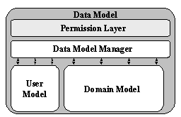 The ODESeW Data Model and its components