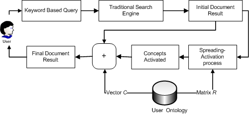 The procedure for exploiting user ontology in document retrieval.