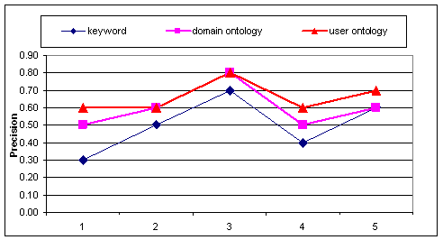 Average precision of the semantic search engine with and without the use of user ontology in document retrieval compared with keyword based method.