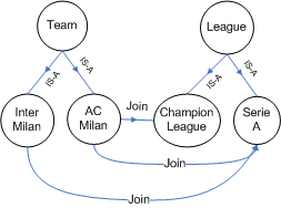 A partial domain ontology for the Italian soccer teams.