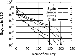 Distribution of exports, frequencies
