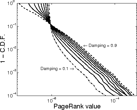 PageRank histogram with varying damping factors