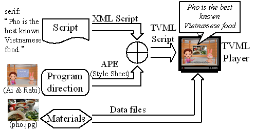 Figure 3. Process of creating program using APE