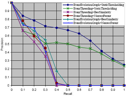 The Precision and Recall Curves of the Comparative Experimental Results