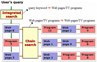 Figure 2. Integrated search and chain search