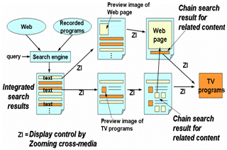 Figure 3. Browsing operation of search result by using Zooming Cross-media