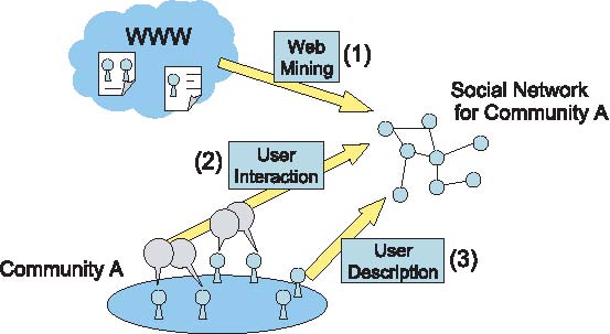 Illustration of the integrated method for social network extraction.