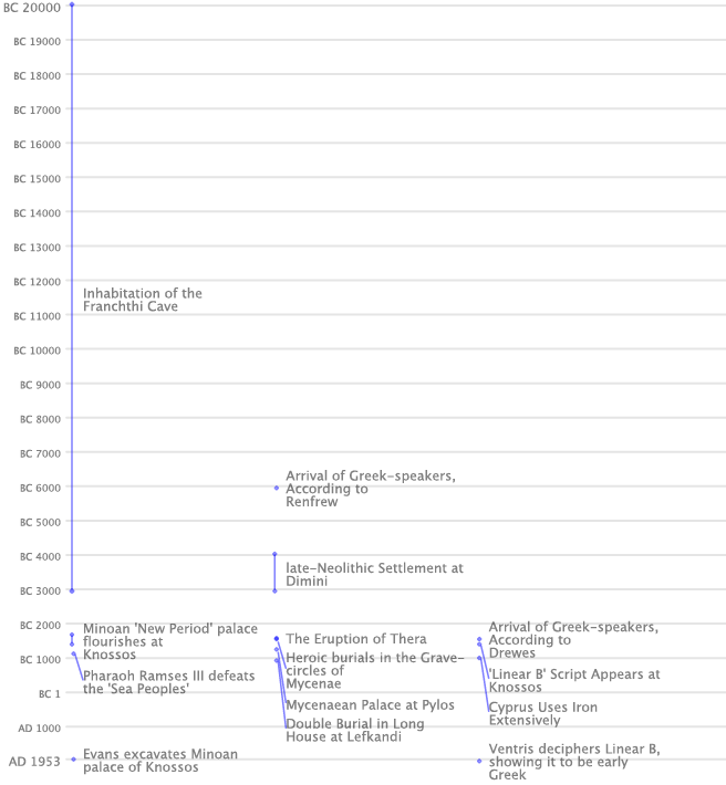SVG Timeline generated from RDF-encoded data