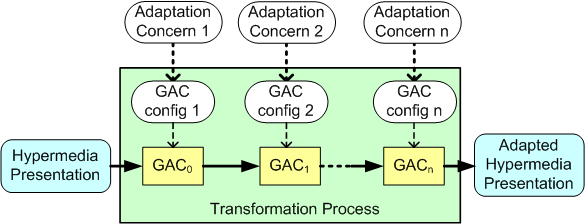GAC-based Implementation