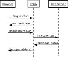 Request-Response flow in authenticated proxies