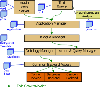  Figure 1. The architecture of the system
