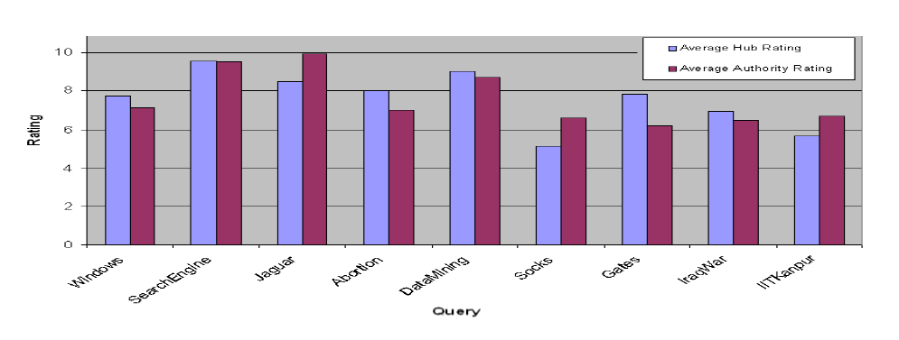 Figure 4: Average Ratings for Hub and Authority