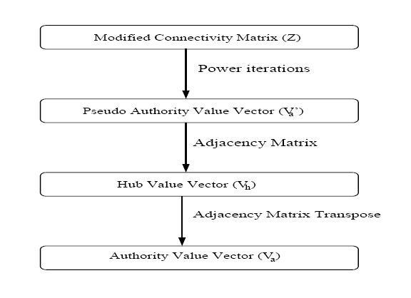 Figure 3: Calculating Hub and Authority Values