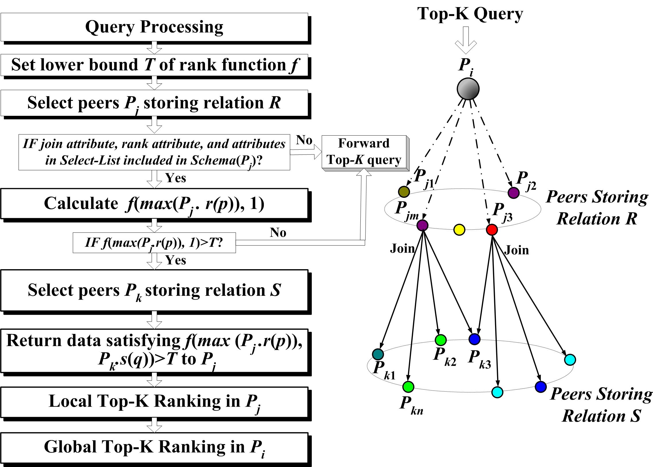 General architecture of semantic-link-based top-K join queries in P2P networks.