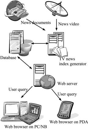 The architecture and data flow of the proposed TV news indexing and browsing system