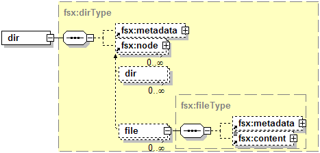 FSX Core Schema