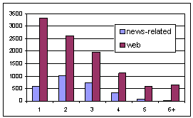 News-related / web queries length