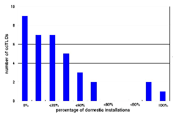 Distribution of domestic installations of surveyed severs under African ccTLDs
