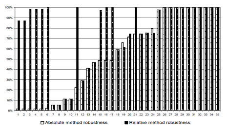 Figure 3 Comparison of absolute and relative query robustness for 70 query groups, sorted by absolute robustness. Relative expressions are at least as robust as absolute ones in all but two cases