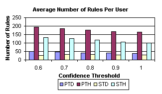 Figure 1: Average number of rules learnt for each user for the four methods. 