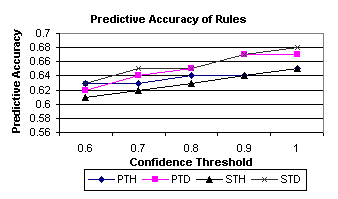 Figure 2: Predictive Accuracy for each user for each of the four methods.