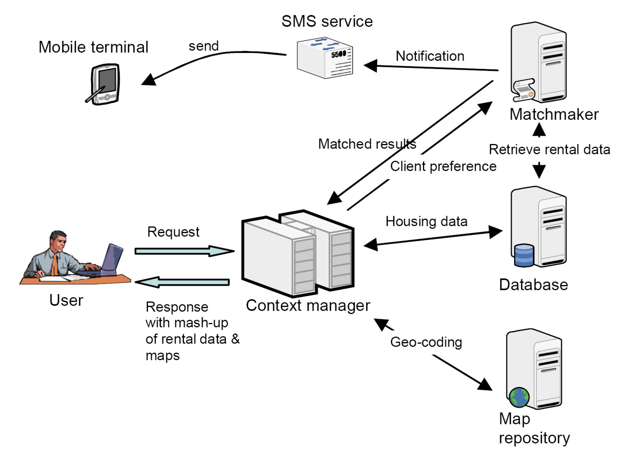 Figure 1. System architecture of Web 2.0 Map Services for Nonprofit Housing
