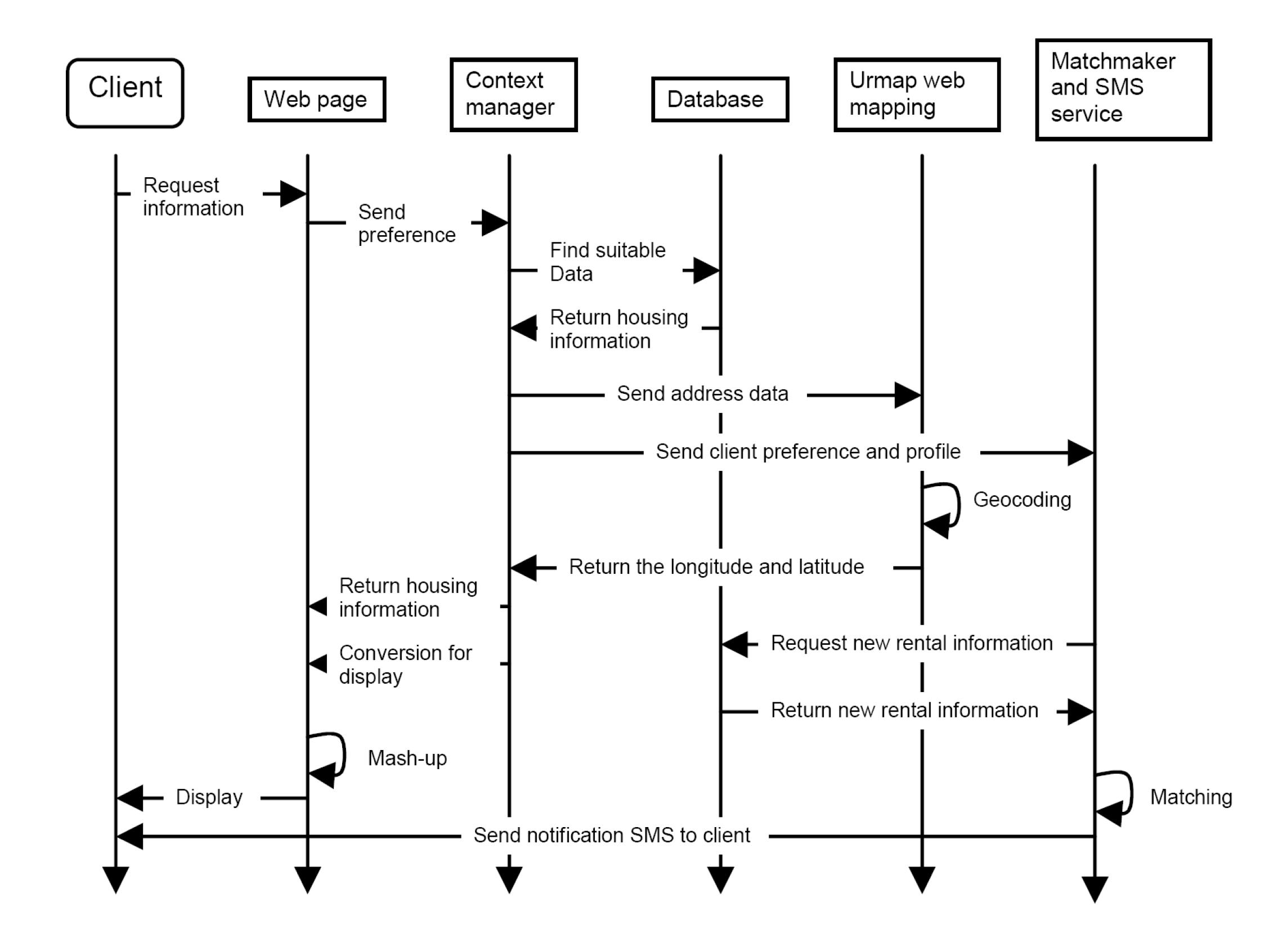 Figure 2. Sequence diagram showing the interactions between system components along the axis of time