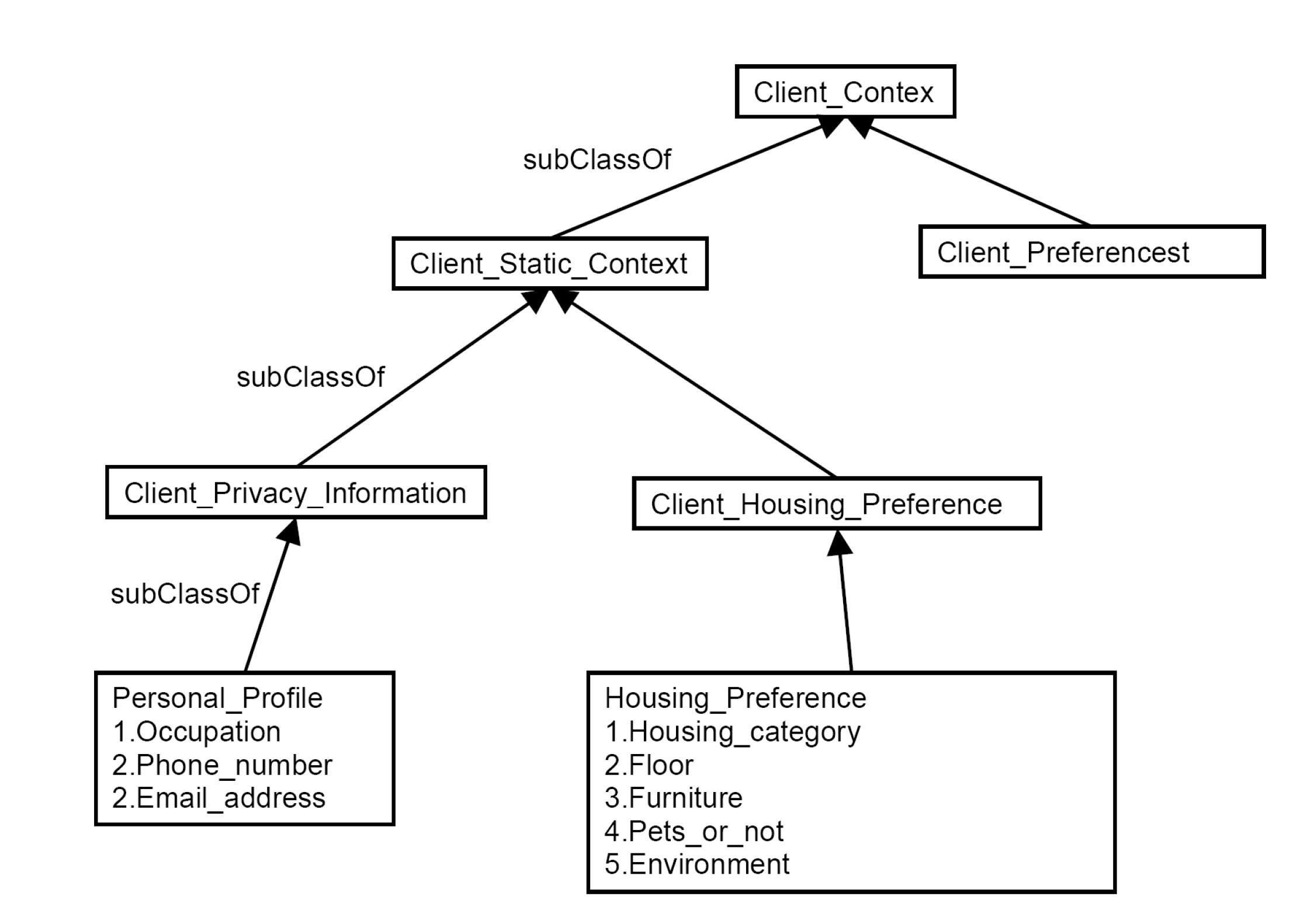 Figure 5. RDFS graph of client static context in housing scenarios