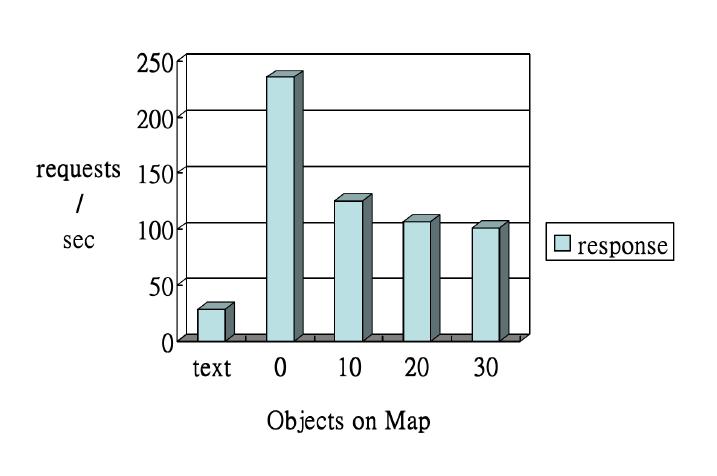 Figure 9. Stress test of response pages of text-UI and map-GUI with various objects on the map.