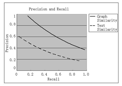 Precision and recall curve for graph similarity measurement and text similarity measurement