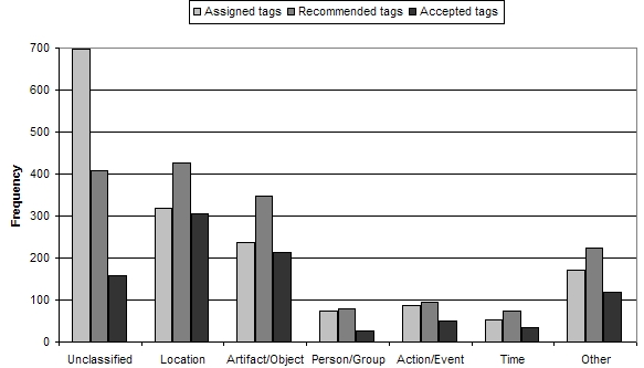 WordNet categories of initially assigned tags, recommended tags, and accepted recommendations