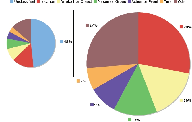 Most frequent WordNet categories for Flickr tags.