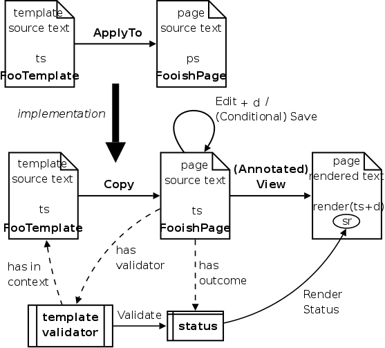 lightly constrained templating