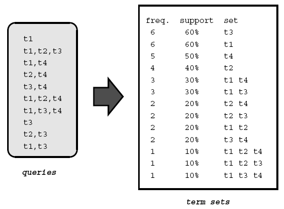 Figure 2: Example of all the terms sets found for a group of queries and their supports.