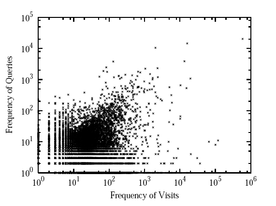 Figure 4: Scatter plot of the frequency of queries and the frequency of navigational visits in a website (each dot represents a document from the site). 
