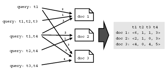 Figure 1: Example of the query document representation, without normalization.