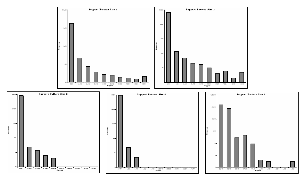 Figure 5: Support graphs for different pattern sizes.
