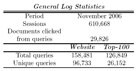 Table 1: General log statistics for the website.