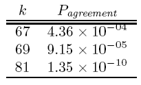 Table 6: Probability of random inter-judge agreement.