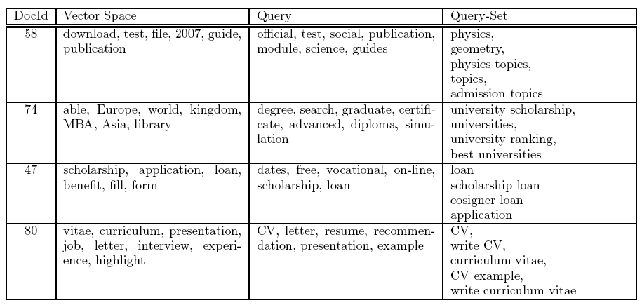 Table 7: Examples of keyword labels obtained with the different document models.
