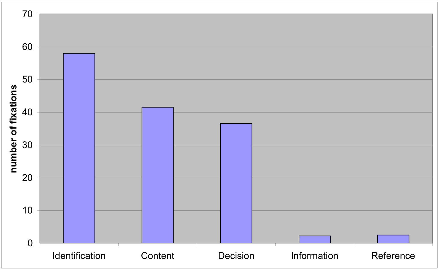 A bar chart that shows the mean number of fixations for each type of object