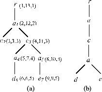 \begin{figure}\center
\scalebox{1}{ \subfigure[]{\epsfig{file=figures/tree.eps}...
...bfigure[]{\epsfig{file=figures/index-tree.eps} } } \hspace*{.1cm}
\end{figure}