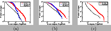 Cumulative log-log plots for in/(out)-degree and PageRank: (a) EU-2005, (b) Wikipedia, (c) Growing Network