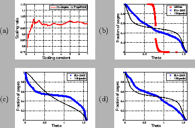 (a) Starica plot
        for in-degree and PageRank for EU-2005 data set; Cumulative functions for Angular Measures: (b) in-degree and PageRank;(c) in- and out-degrees; (d) out-degree and PageRank