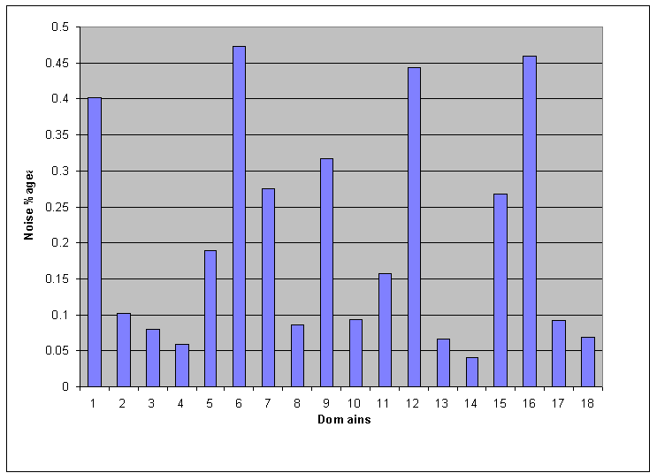 Average fraction of Noise per Domain