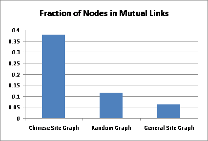 fraction of nodes in mutual links
