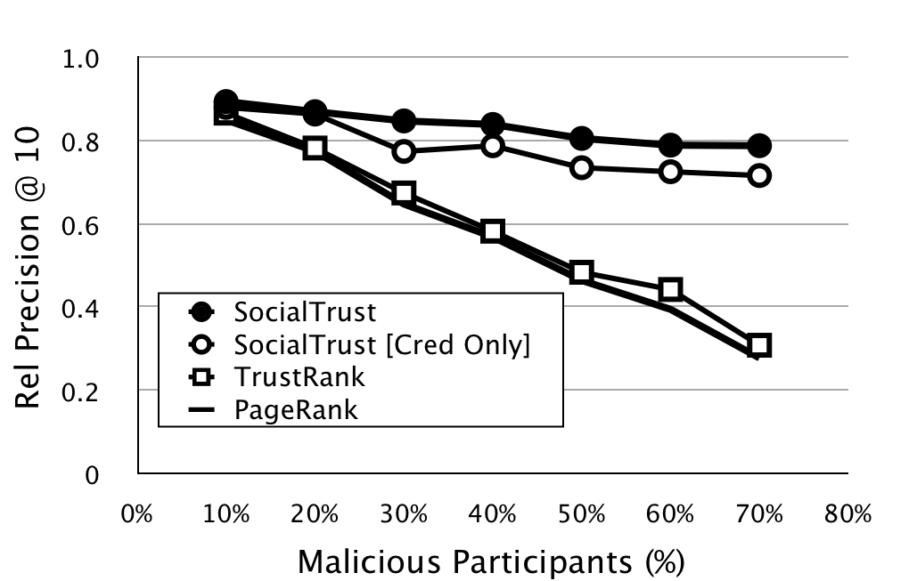 Figure: Comparing trust models