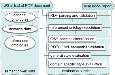 Evaluation Service Architecture