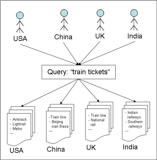 A scenario where a
          regional sensitive query such as 'train tickets' shows
          different search results based on the geographical
          location of the
          user